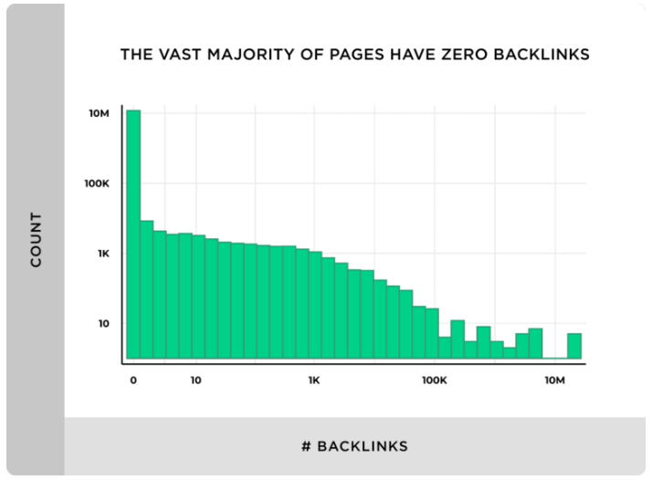 이 결과는 9억 1,200만 개의 블로그 게시물에 대한 Backlinko-BuzzSumo 분석 과 일치하며 , 전체 콘텐츠의 94%에 백링크가 없는 것으로 나타났습니다.