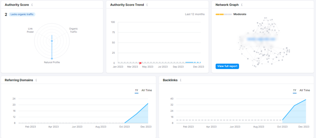 여행 관련 SEMRUSH